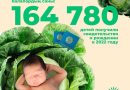 2022 жылы 164 780 сәби туу туралы куәлік алды