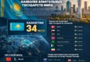 Казахстан вошёл в топ-35 наиболее влиятельных государств мира